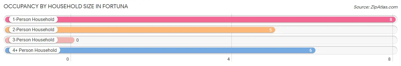 Occupancy by Household Size in Fortuna