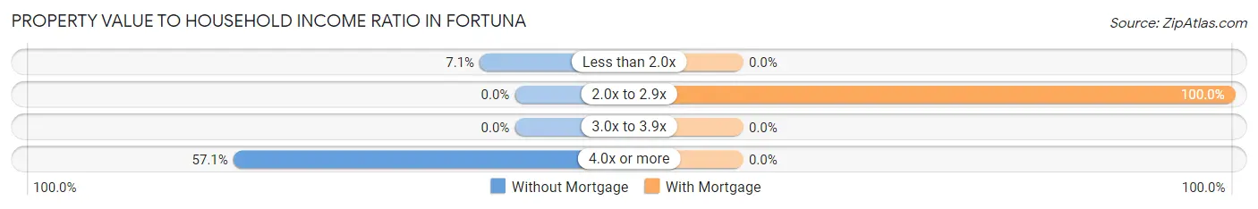 Property Value to Household Income Ratio in Fortuna