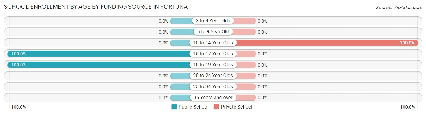 School Enrollment by Age by Funding Source in Fortuna