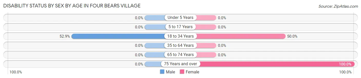 Disability Status by Sex by Age in Four Bears Village