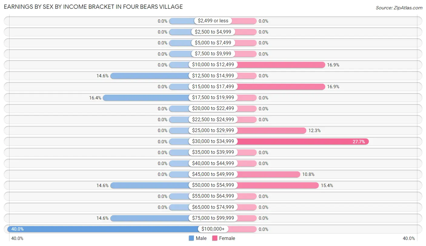 Earnings by Sex by Income Bracket in Four Bears Village