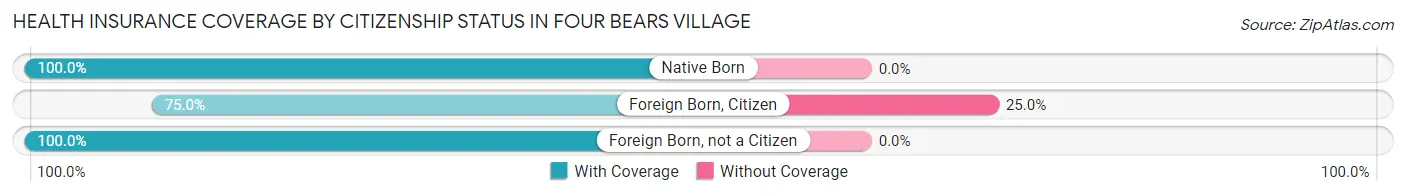 Health Insurance Coverage by Citizenship Status in Four Bears Village