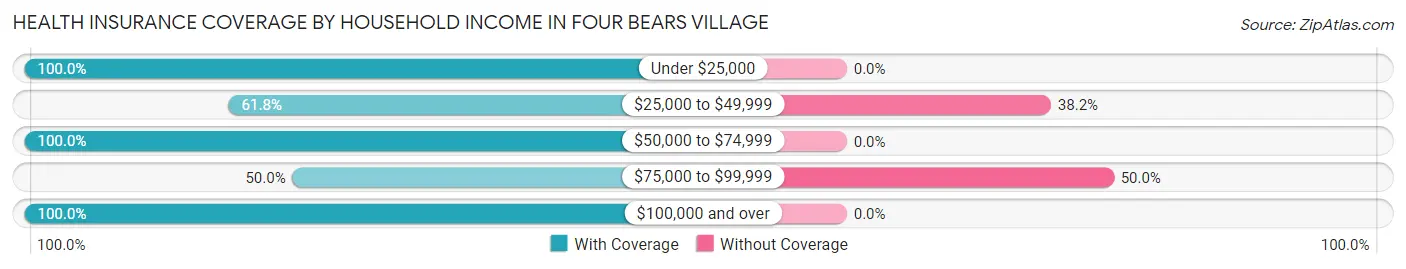 Health Insurance Coverage by Household Income in Four Bears Village