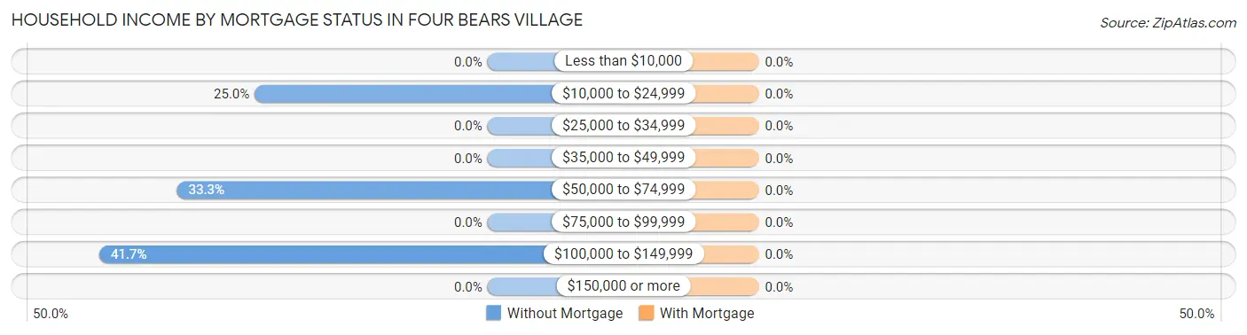 Household Income by Mortgage Status in Four Bears Village