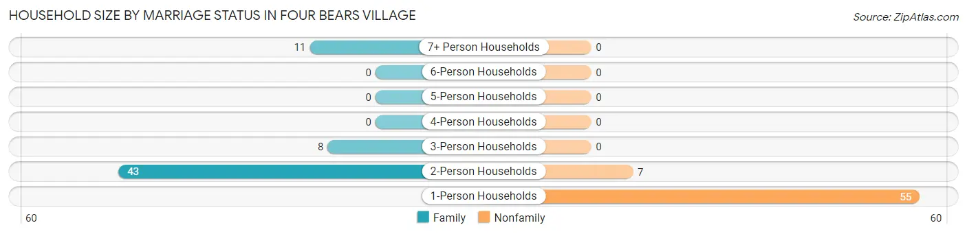 Household Size by Marriage Status in Four Bears Village