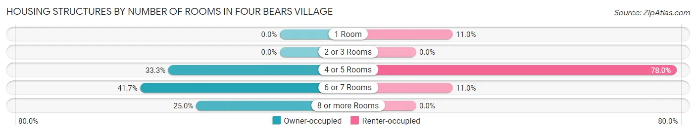 Housing Structures by Number of Rooms in Four Bears Village