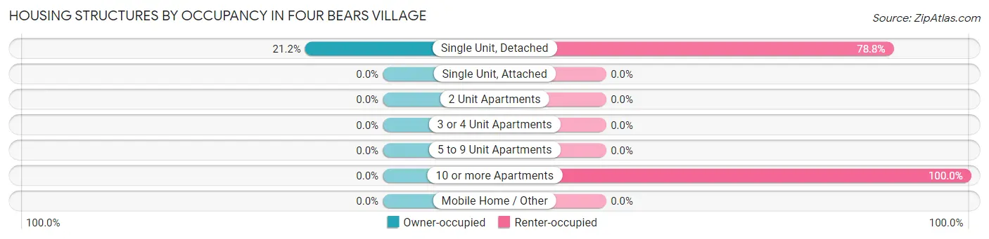 Housing Structures by Occupancy in Four Bears Village