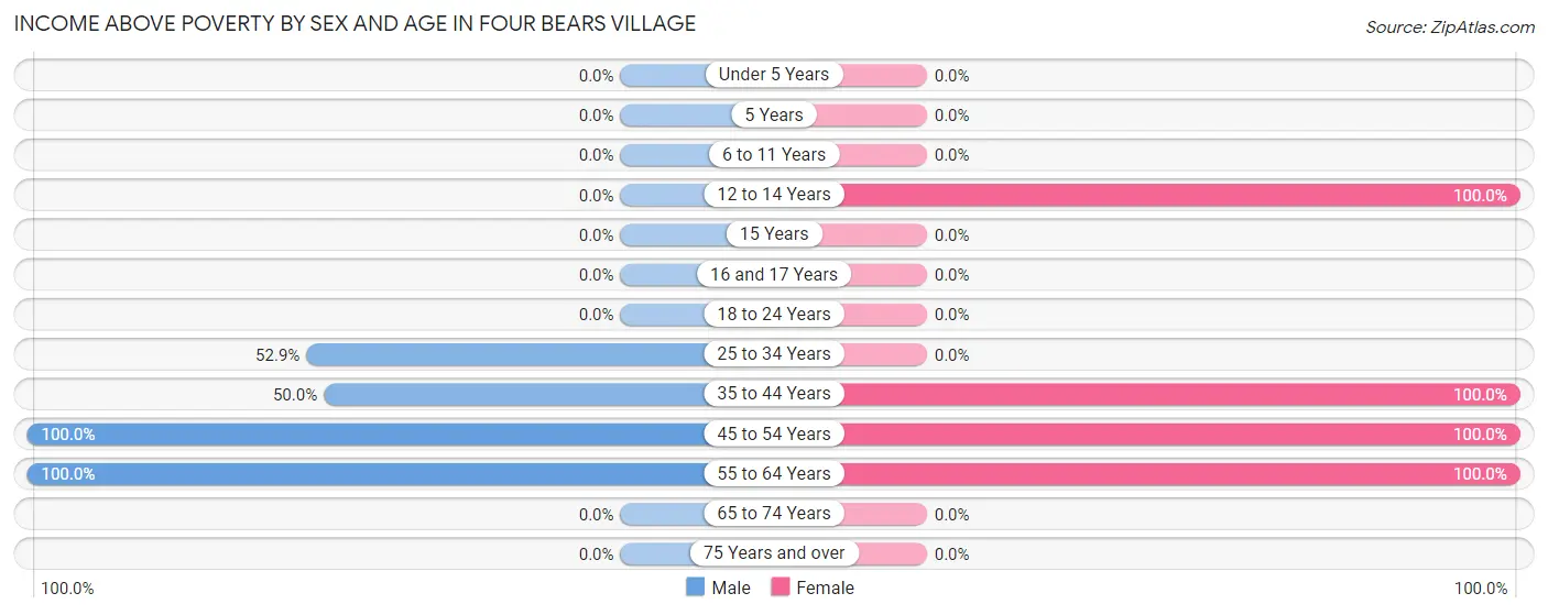 Income Above Poverty by Sex and Age in Four Bears Village