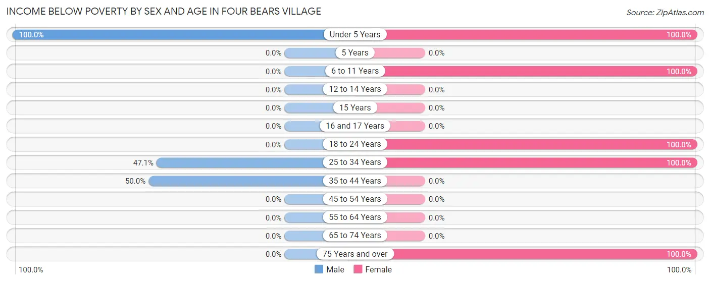 Income Below Poverty by Sex and Age in Four Bears Village