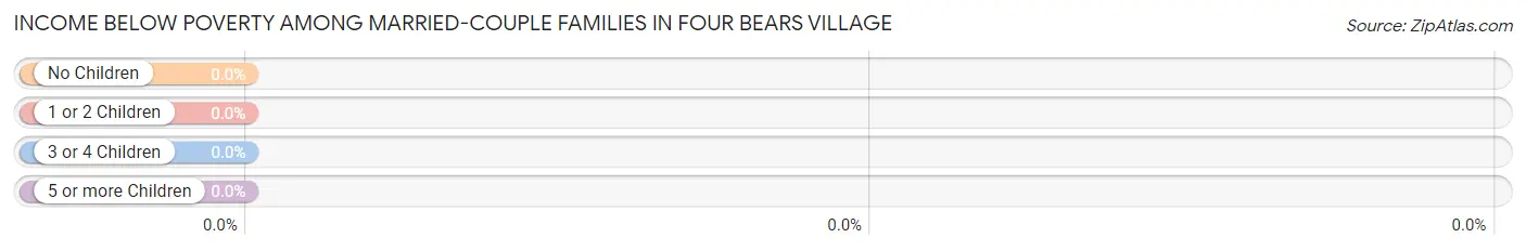 Income Below Poverty Among Married-Couple Families in Four Bears Village