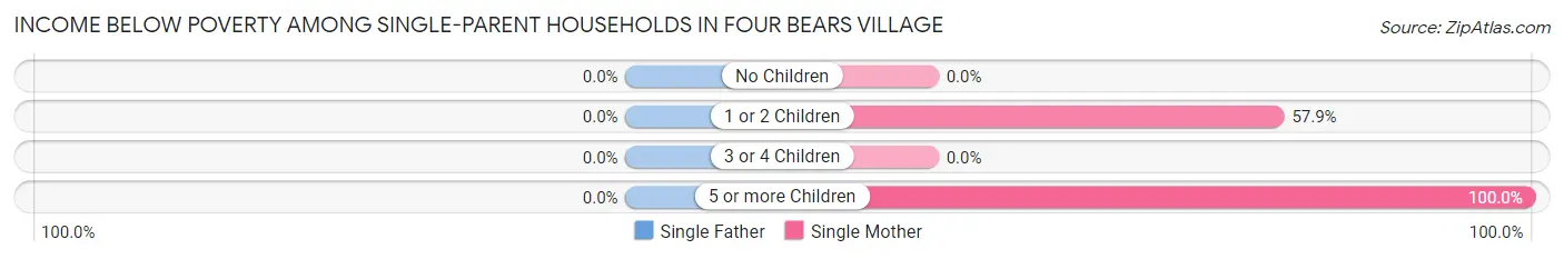 Income Below Poverty Among Single-Parent Households in Four Bears Village