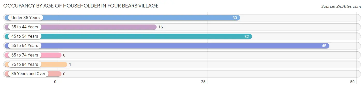 Occupancy by Age of Householder in Four Bears Village