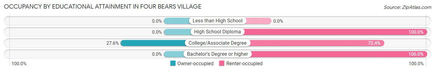 Occupancy by Educational Attainment in Four Bears Village