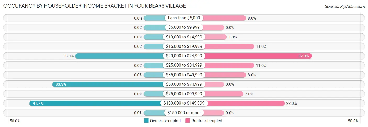 Occupancy by Householder Income Bracket in Four Bears Village