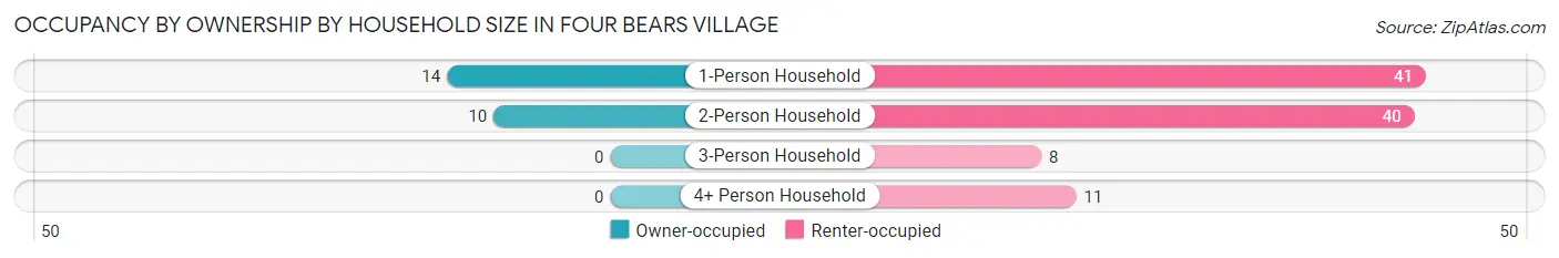 Occupancy by Ownership by Household Size in Four Bears Village