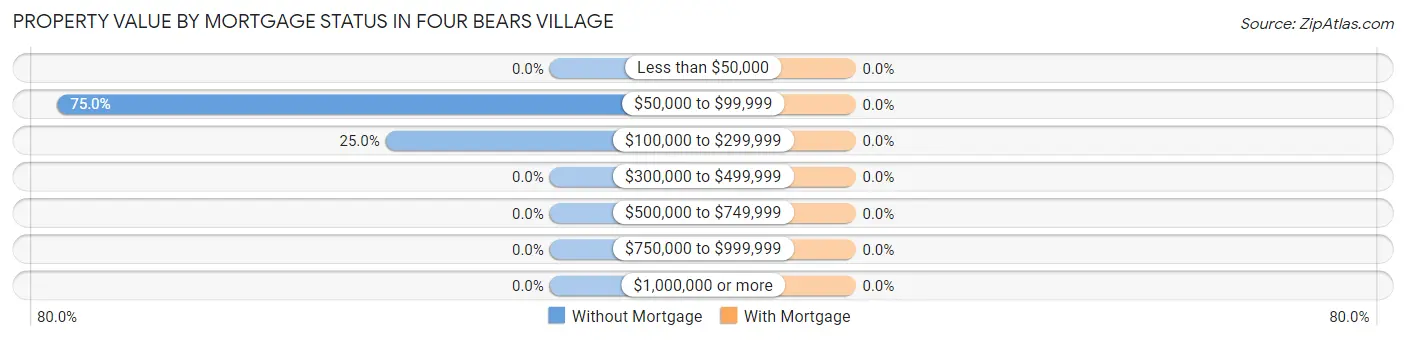 Property Value by Mortgage Status in Four Bears Village