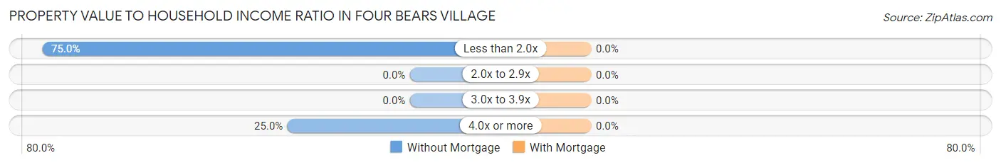Property Value to Household Income Ratio in Four Bears Village