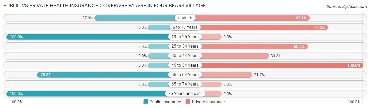 Public vs Private Health Insurance Coverage by Age in Four Bears Village