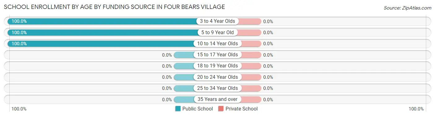 School Enrollment by Age by Funding Source in Four Bears Village