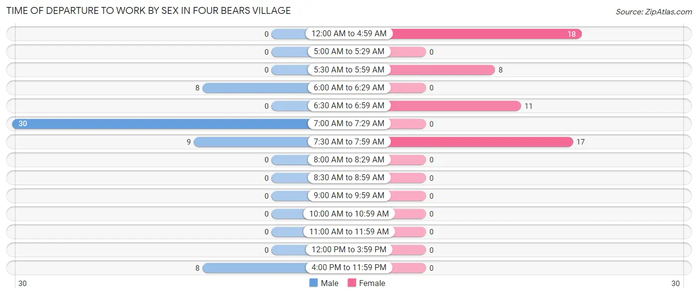 Time of Departure to Work by Sex in Four Bears Village