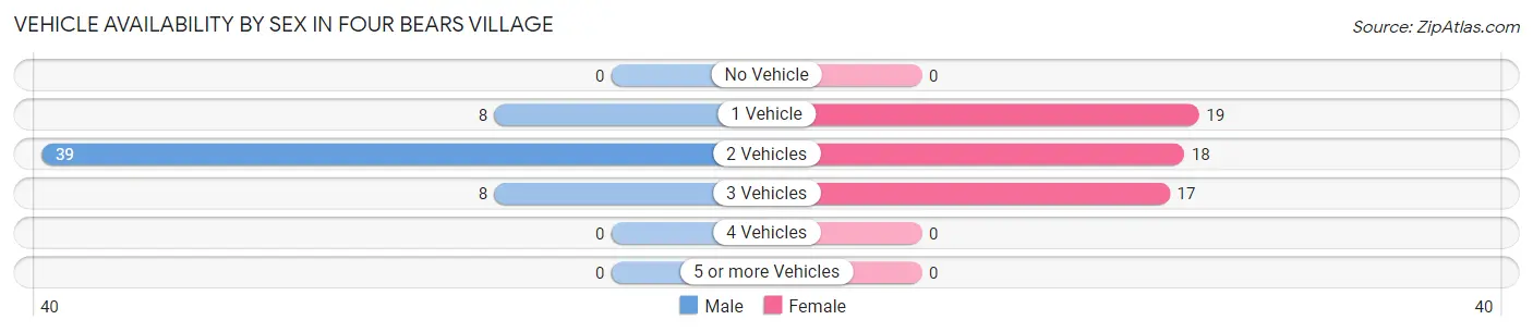 Vehicle Availability by Sex in Four Bears Village