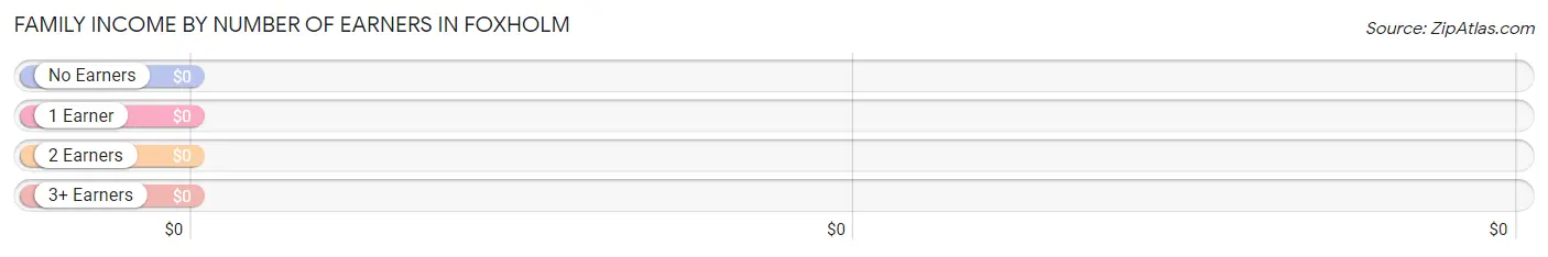 Family Income by Number of Earners in Foxholm