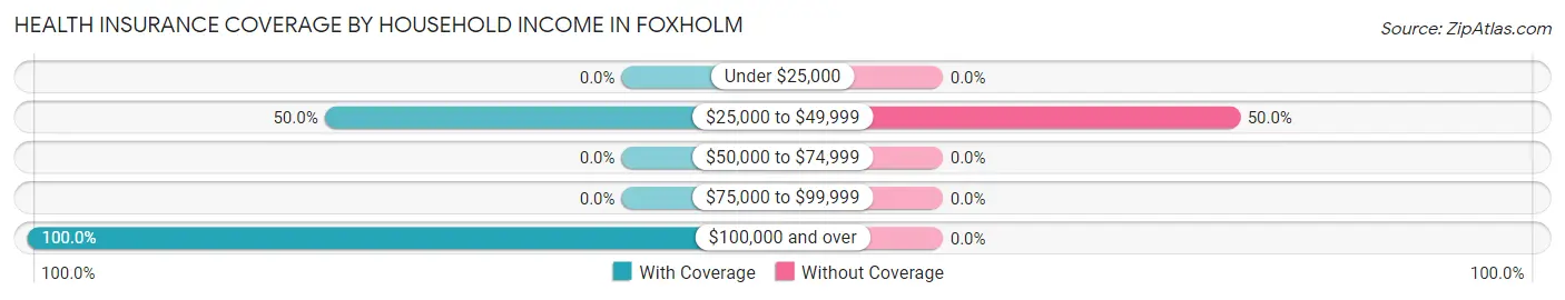 Health Insurance Coverage by Household Income in Foxholm