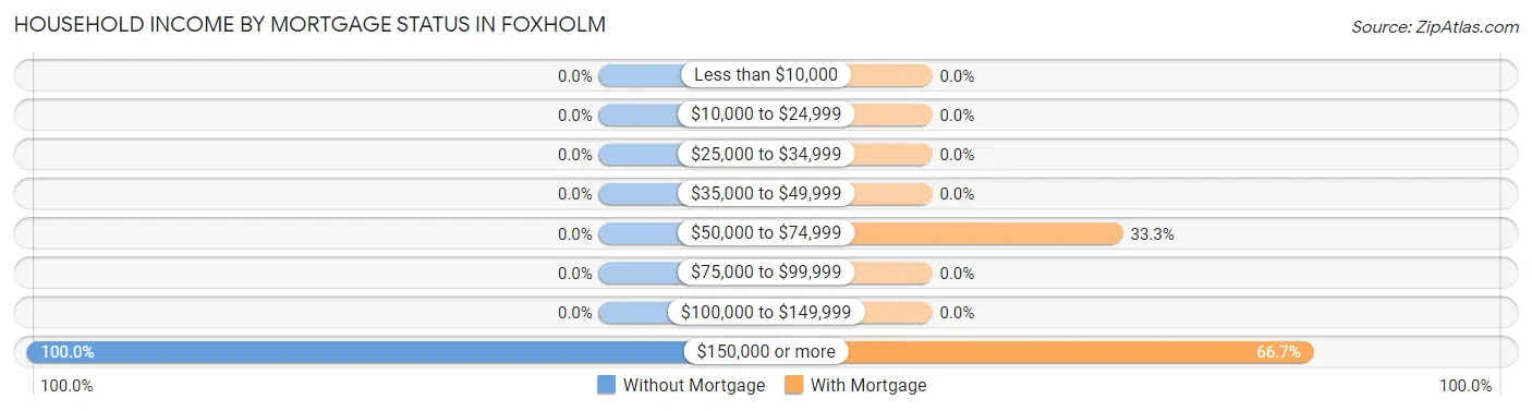 Household Income by Mortgage Status in Foxholm