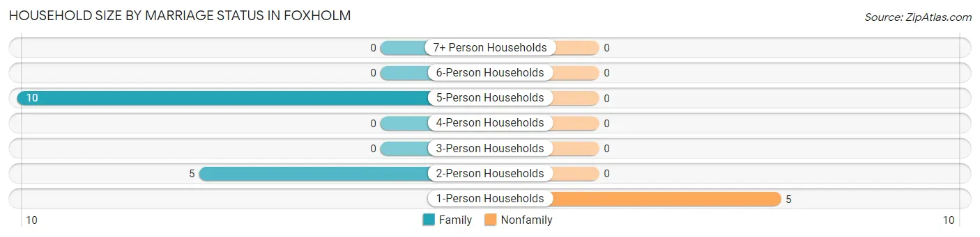 Household Size by Marriage Status in Foxholm