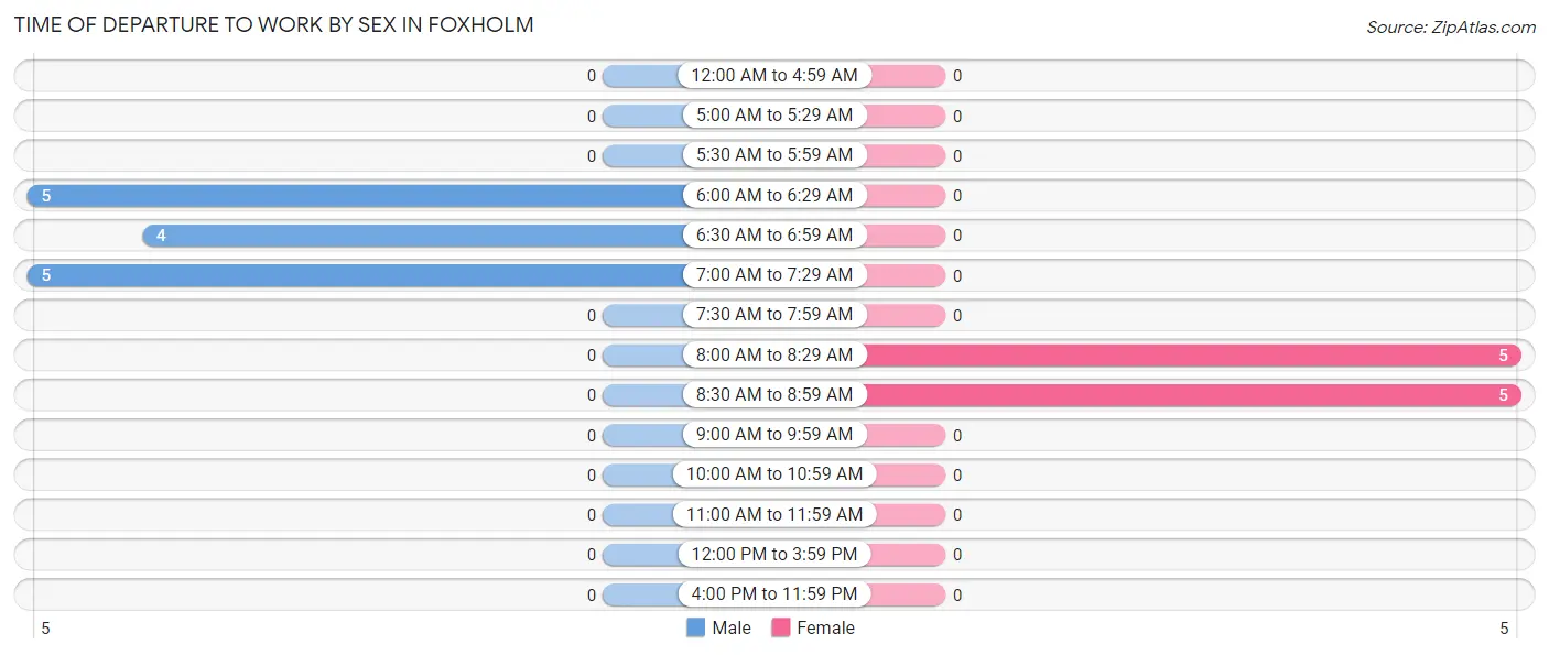 Time of Departure to Work by Sex in Foxholm