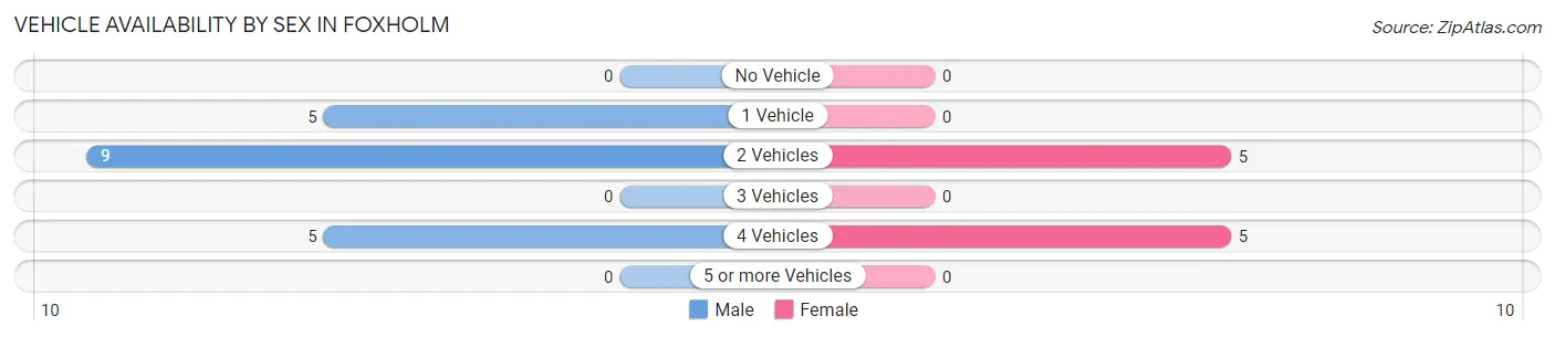 Vehicle Availability by Sex in Foxholm