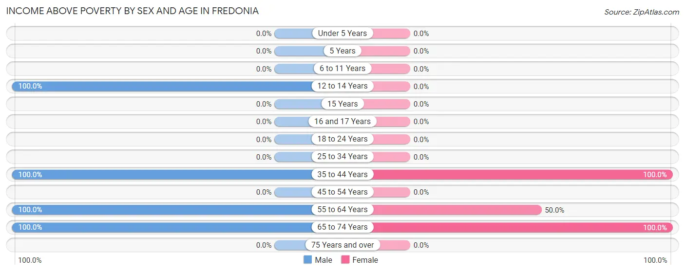 Income Above Poverty by Sex and Age in Fredonia