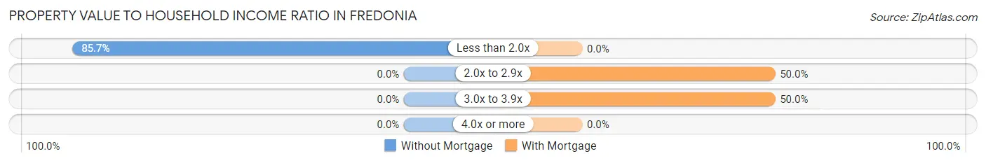 Property Value to Household Income Ratio in Fredonia