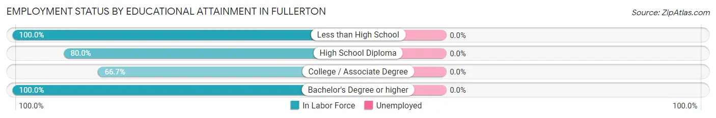 Employment Status by Educational Attainment in Fullerton