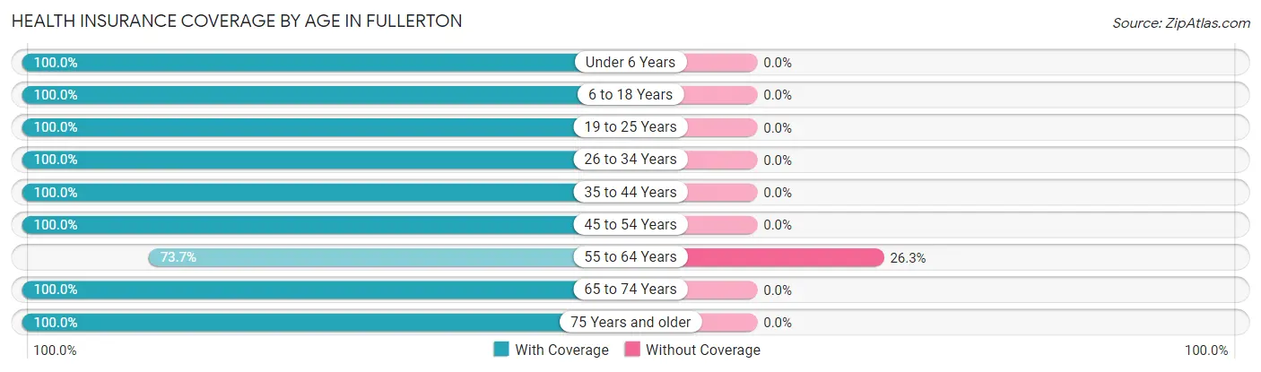 Health Insurance Coverage by Age in Fullerton