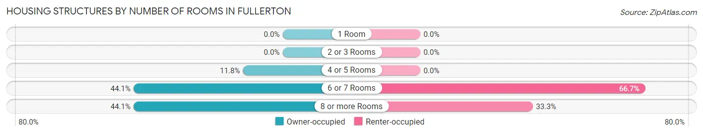 Housing Structures by Number of Rooms in Fullerton