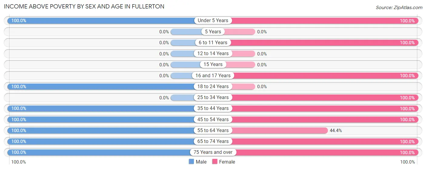 Income Above Poverty by Sex and Age in Fullerton