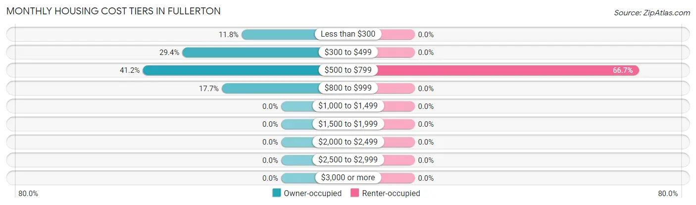 Monthly Housing Cost Tiers in Fullerton