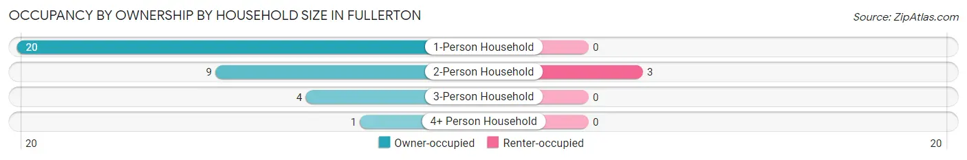 Occupancy by Ownership by Household Size in Fullerton
