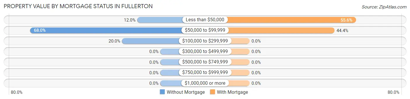 Property Value by Mortgage Status in Fullerton