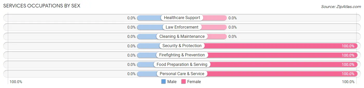 Services Occupations by Sex in Fullerton