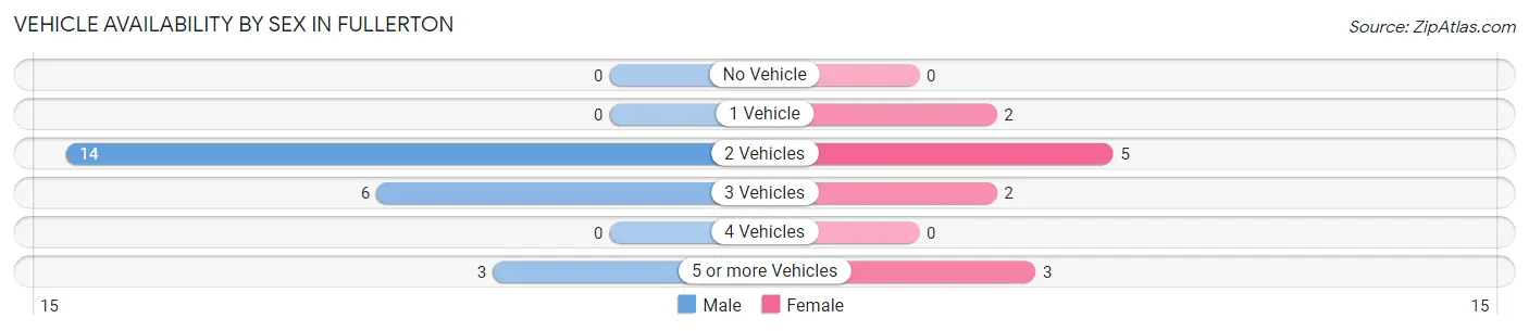Vehicle Availability by Sex in Fullerton