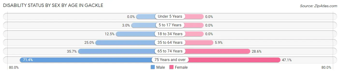 Disability Status by Sex by Age in Gackle
