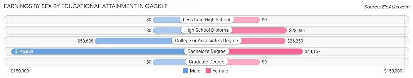 Earnings by Sex by Educational Attainment in Gackle