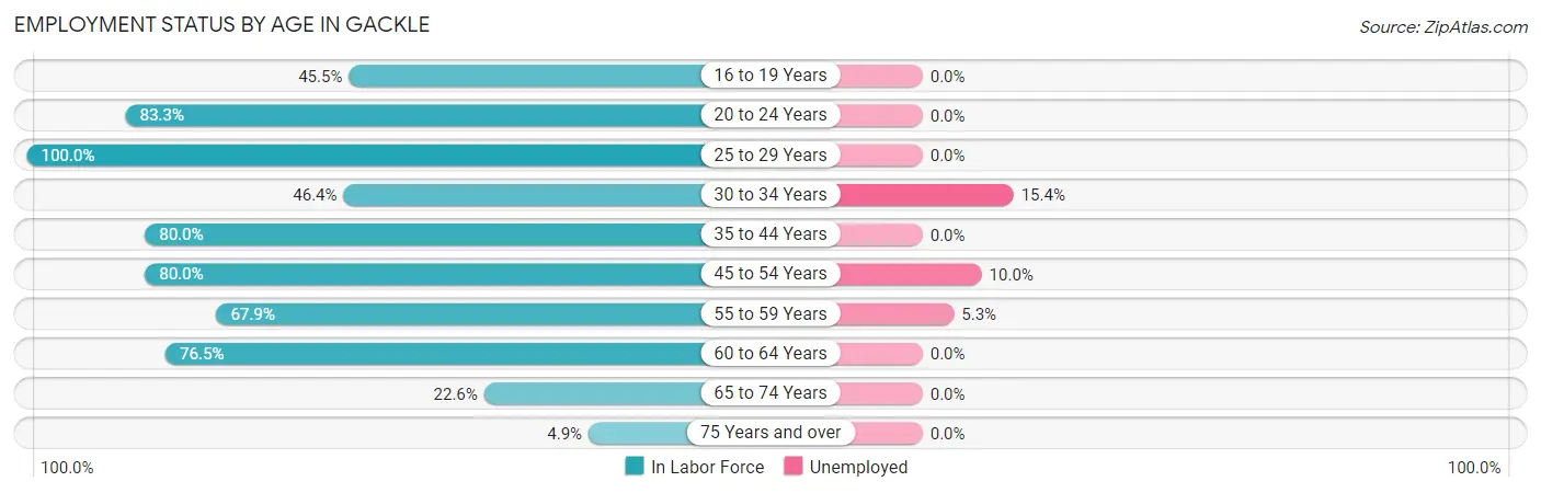 Employment Status by Age in Gackle