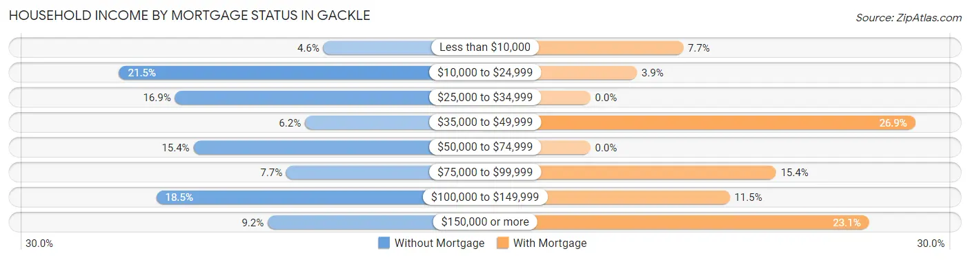 Household Income by Mortgage Status in Gackle