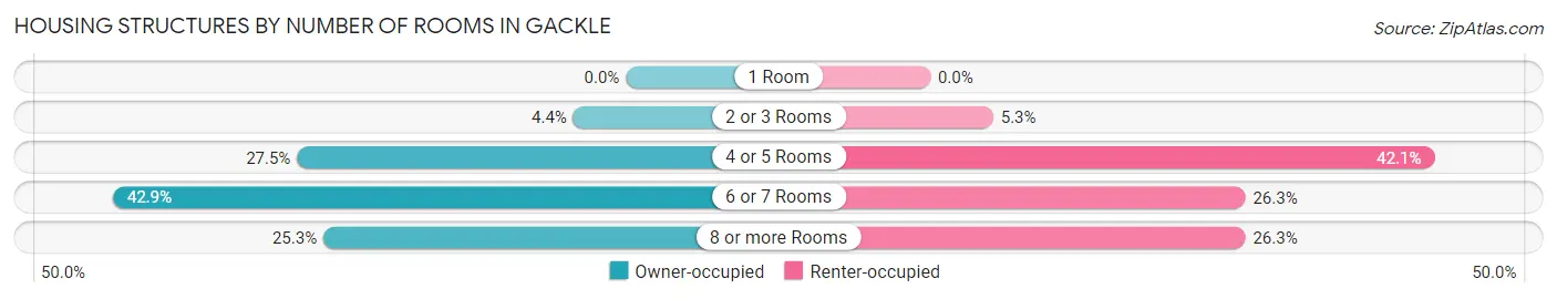 Housing Structures by Number of Rooms in Gackle