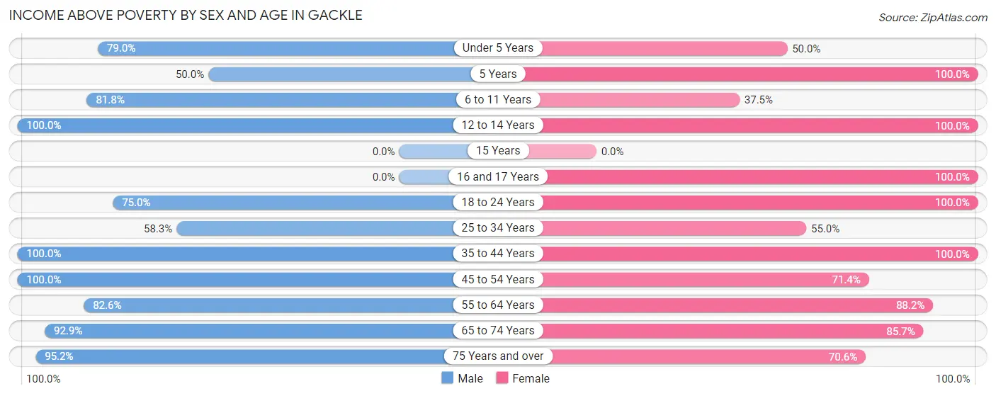 Income Above Poverty by Sex and Age in Gackle