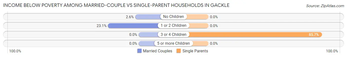 Income Below Poverty Among Married-Couple vs Single-Parent Households in Gackle