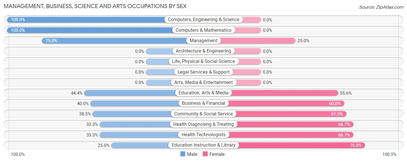 Management, Business, Science and Arts Occupations by Sex in Gackle